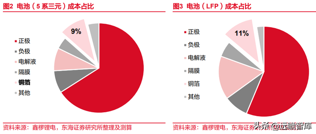 锂电池复合铜箔行业深度报告：时人不识凌云木，直待凌云始道高