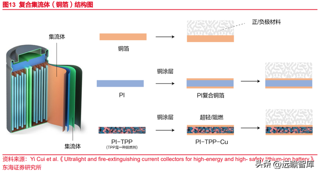 锂电池复合铜箔行业深度报告：时人不识凌云木，直待凌云始道高