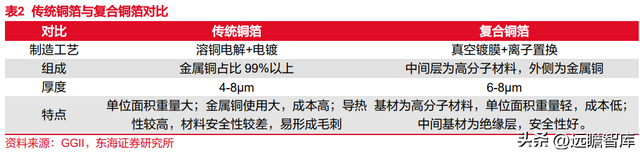 锂电池复合铜箔行业深度报告：时人不识凌云木，直待凌云始道高