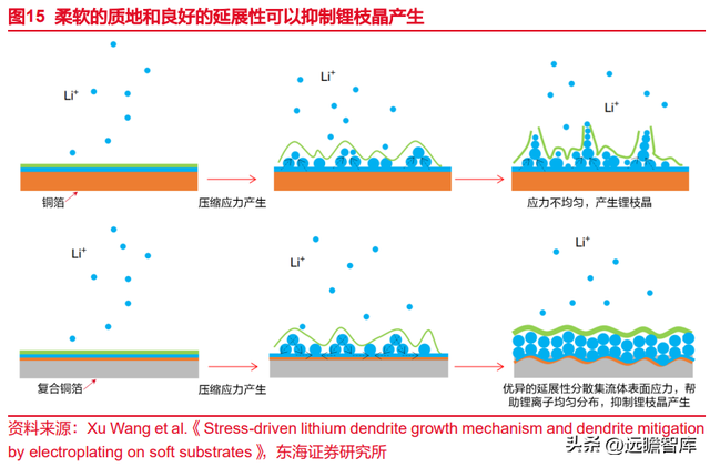 锂电池复合铜箔行业深度报告：时人不识凌云木，直待凌云始道高