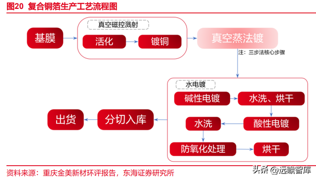 锂电池复合铜箔行业深度报告：时人不识凌云木，直待凌云始道高