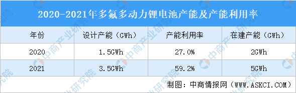 动力锂电池需求强劲 多氟多加大在锂电池领域布局