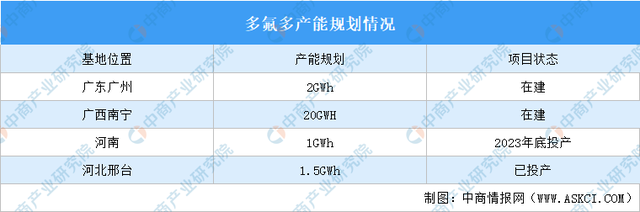 动力锂电池需求强劲 多氟多加大在锂电池领域布局