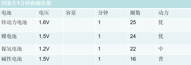 四驱车电池是几号的？锌动力电池跟锂电池哪个跑的时间长？