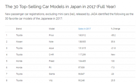 日系车长得丑？看看日本本土销量第一的车长啥样