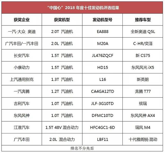 十佳发动机揭晓，中国品牌强势占6席，腰板终于硬了