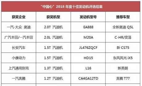 十佳发动机揭晓，中国品牌强势占6席，腰板终于硬了