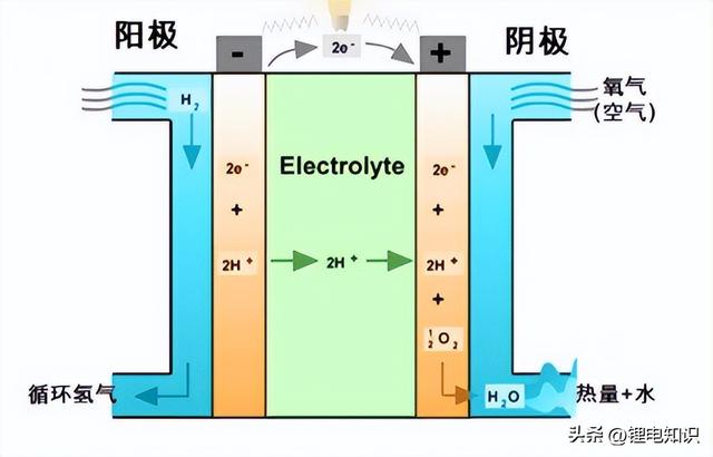 氢燃料电池VS锂电池