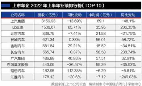 汽车产业链半年业绩大PK：卖车不如卖电池，卖电池比不上卖锂矿