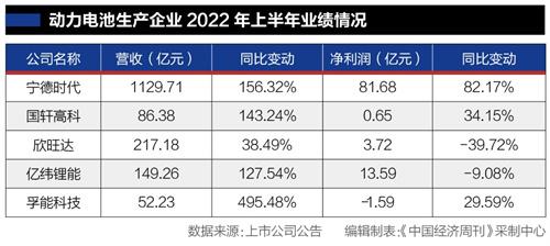 汽车产业链半年业绩大PK：卖车不如卖电池，卖电池比不上卖锂矿