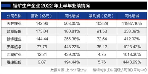 汽车产业链半年业绩大PK：卖车不如卖电池，卖电池比不上卖锂矿