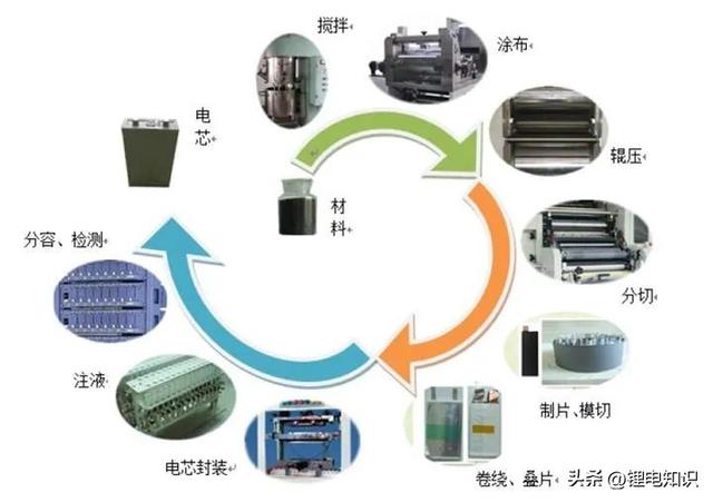 一文读懂锂电池生产的工艺与核心设备