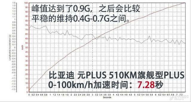 最高续航510km，还配健身房内饰！测试比亚迪元PLUS，15W买它太香