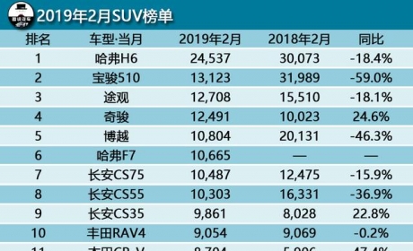 2月SUV销量排行榜，哈弗H6超宝骏510高达11414辆！