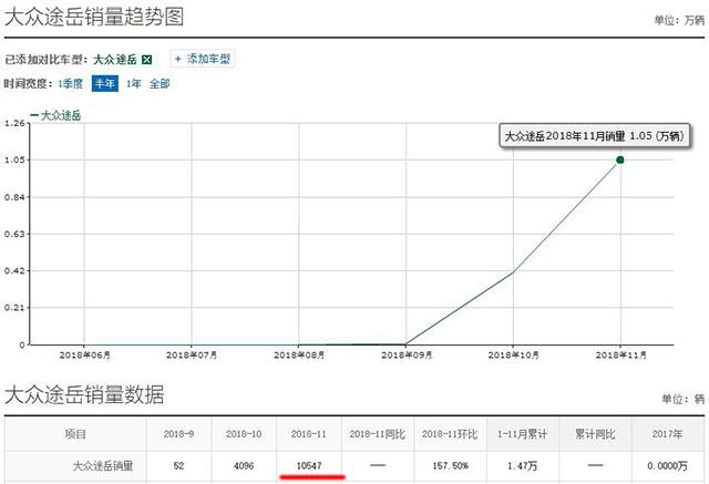 大众SUV又爆了！上市一月卖出10547辆，取代途观，网友：胜在均衡