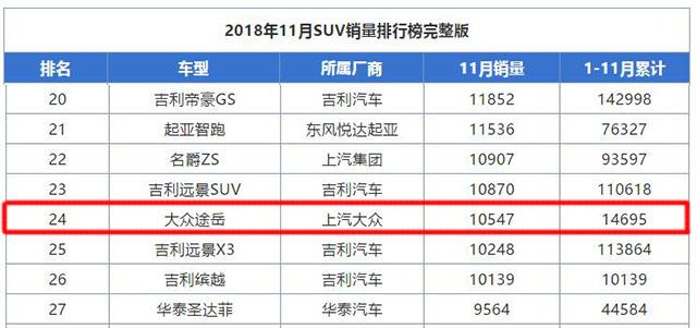 大众SUV又爆了！上市一月卖出10547辆，取代途观，网友：胜在均衡