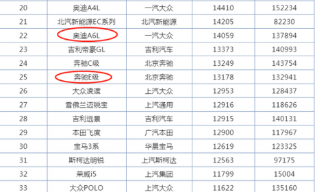 宝马5系奔驰E级奥迪A6L买哪个的人多？看看11月销量