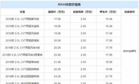 准备买SUV的别急，又有3款合资SUV优惠2.5万以上，第1款口碑极佳