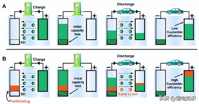 一文带你了解锂电池补锂技术！