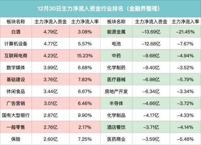 主力揭秘：刚刚，上海宣布超前开展绿色基建，主力突击买入充电桩、风能，阳光电源主力资金净流入3.66亿元