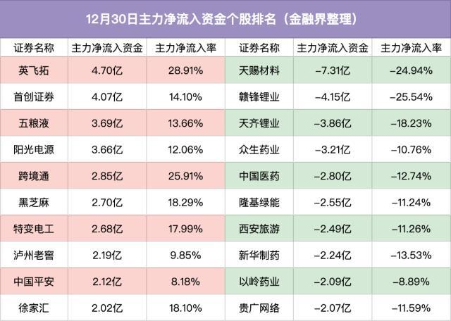 主力揭秘：刚刚，上海宣布超前开展绿色基建，主力突击买入充电桩、风能，阳光电源主力资金净流入3.66亿元