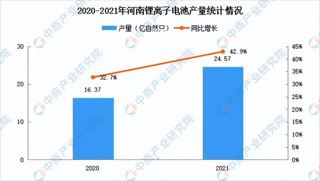 2023年河南锂电池产业分布情况：郑州新乡锂电基地最多（图）