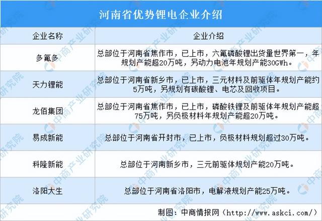 2023年河南锂电池产业分布情况：郑州新乡锂电基地最多（图）