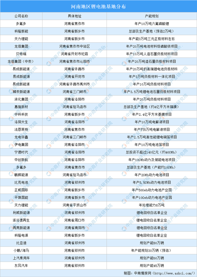 2023年河南锂电池产业分布情况：郑州新乡锂电基地最多（图）