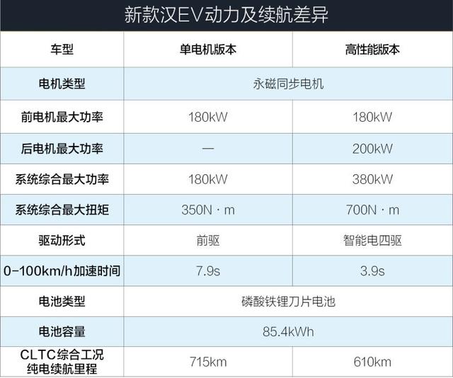 轻快好开/底盘质感有所提升 试驾比亚迪汉EV