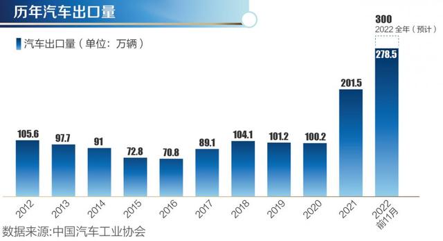 2022，中国汽车拥抱“星辰大海”