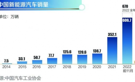 2022，中国汽车拥抱“星辰大海”