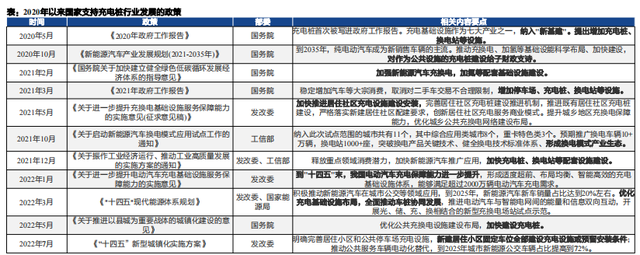 2022年充电桩行业深度报告（上）