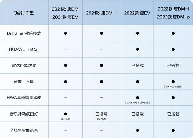 OTA再升级，比亚迪唐家族又变强了！