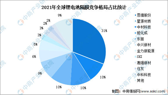 2023年全球锂电池隔膜出货量及竞争格局预测分析