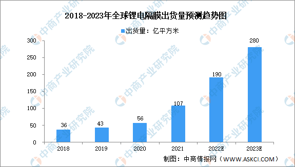 2023年全球锂电池隔膜出货量及竞争格局预测分析