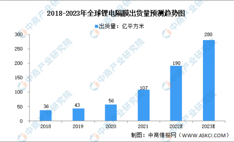 2023年全球锂电池隔膜出货量及竞争格局预测分析