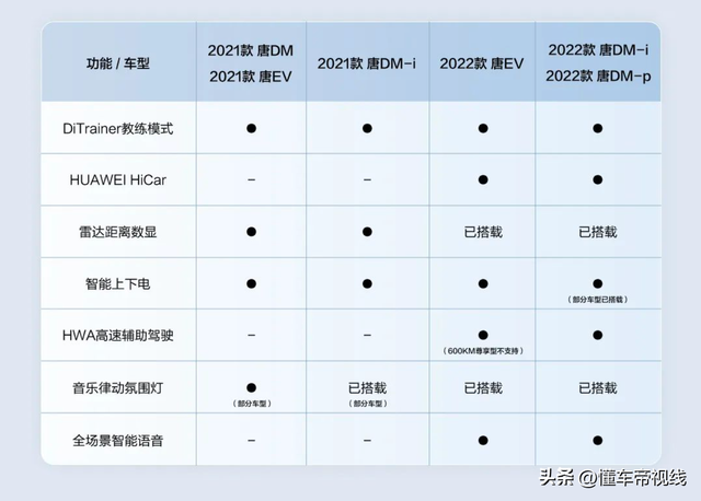 新车 | 比亚迪唐OTA升级，新增教练模式，部分车型支持华为HiCar