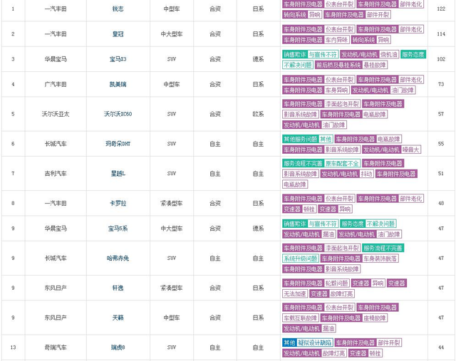 12月汽车投诉排行榜出炉：日系多款车榜上有名，宝马X3领跑SUV榜