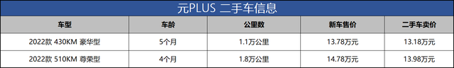 5个月才贬值几千块，为了春节有车开，买二手元PLUS划算吗？