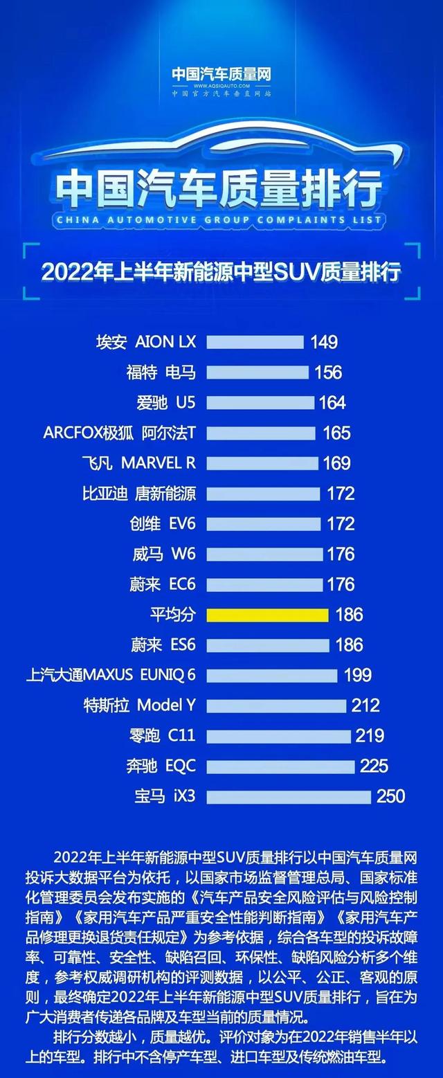 官宣!最新新能源SUV质量排名揭晓:比亚迪唐第六，ES8、MODel Y上榜