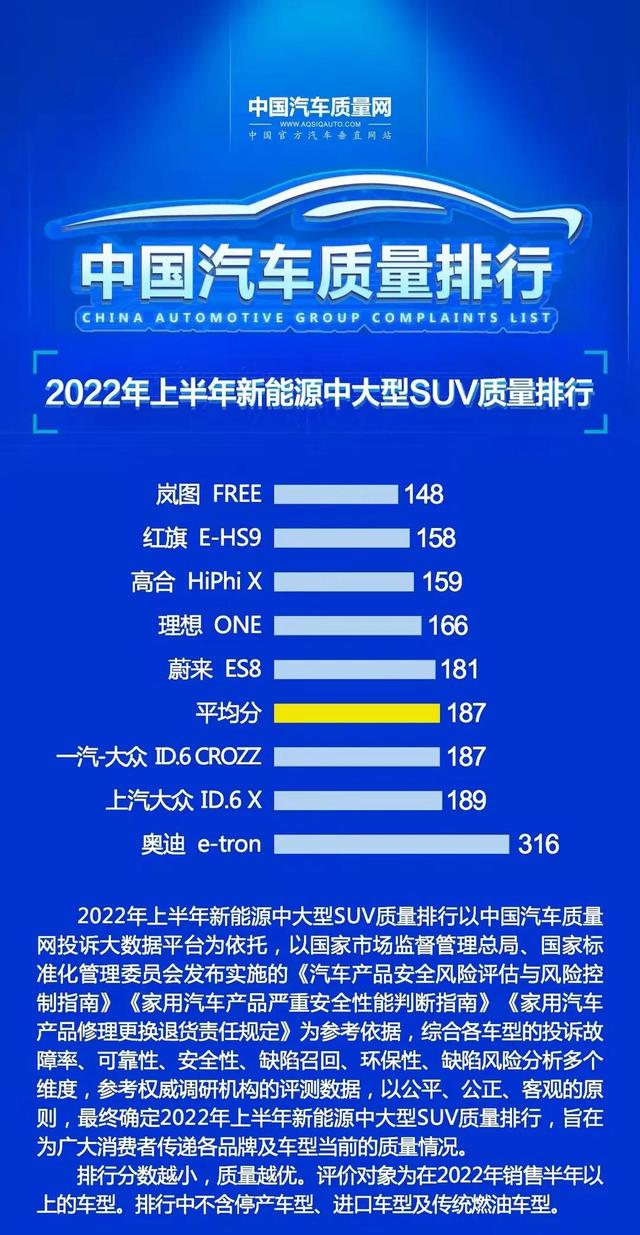 官宣!最新新能源SUV质量排名揭晓:比亚迪唐第六，ES8、MODel Y上榜