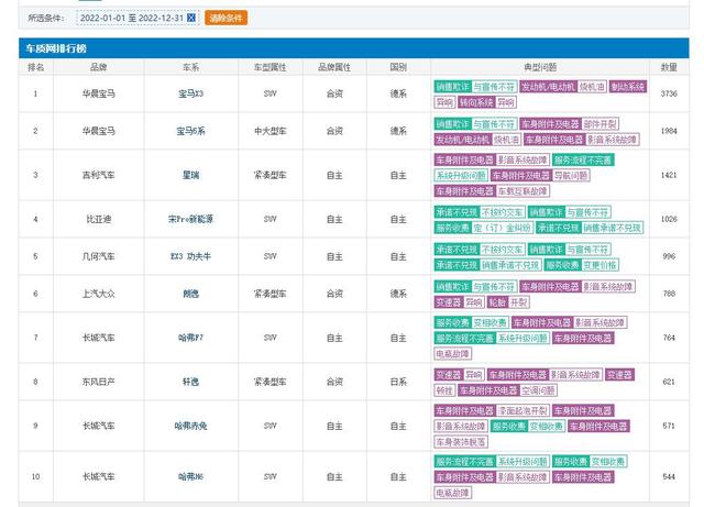 2022年汽车投诉排行：宝马成重灾区，朗逸、轩逸进前十