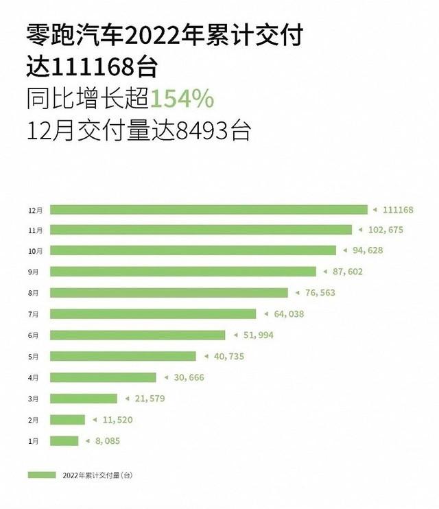 销量不见大涨，新年第一天涨价3000-6000元，零跑汽车怎么想的？