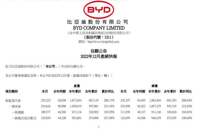 12月比亚迪再破20万台，年度销冠十拿九稳，现实版独孤求败？