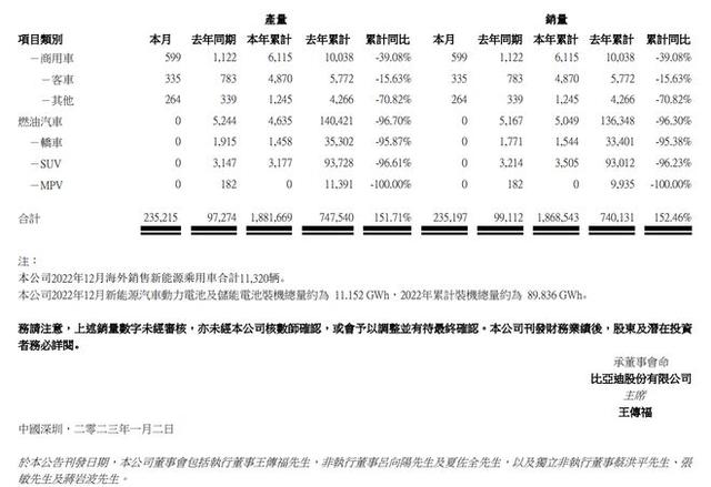 12月比亚迪再破20万台，年度销冠十拿九稳，现实版独孤求败？