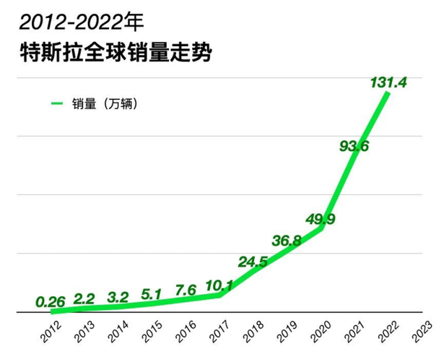 年交付量不如比亚迪，但特斯拉的全球化实力，给我们上了一课？