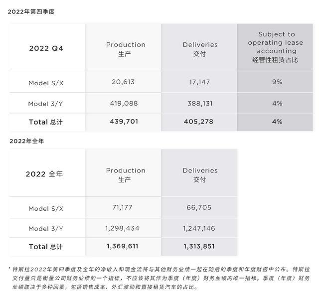 年交付量不如比亚迪，但特斯拉的全球化实力，给我们上了一课？