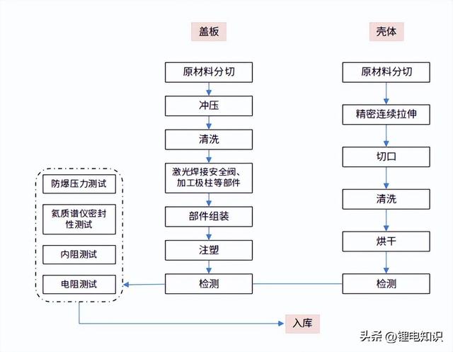 锂电池结构件产业链详解