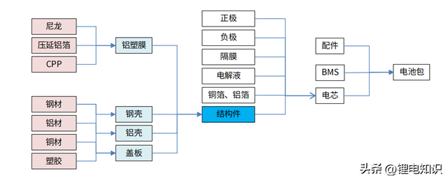 锂电池结构件产业链详解