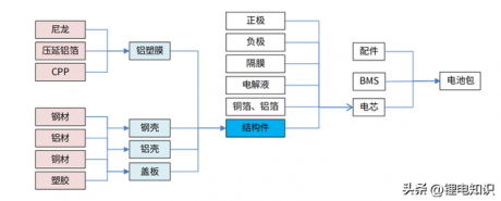 锂电池结构件产业链详解